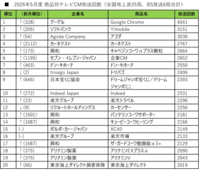 なぜGoogle ChromeがCMランキング1位に？ 5月の広告勢力図が大きく変化