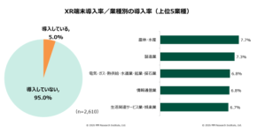 XR導入はまだ5％　それでも企業が業務効率化に期待するワケ