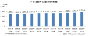 格安SIMはまだ伸びる？ 市場を支えるのは「IoT需要」だった