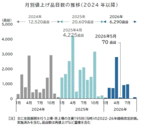 2026年「ナフサショック」! 食品値上げ一服の裏で進むプラスチック包材の爆騰。食品メーカーの半数が「持って半年」と悲鳴をあげる、秋の値上げラッシュ再燃の全貌