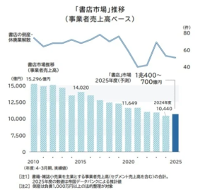 全国の本屋さんがついに1万店を割り込む… ネット通販とスマホに押されて「4割が赤字」というリアルな危機