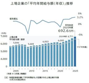 上場企業の平均年収が692.1万円で過去最高! お給料の「二極化」が止まらない理由は?