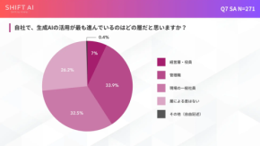 50代管理職の6割超が「AIを活用できない」　世代間で広がるAI活用格差、経営層の遅れも浮き彫り