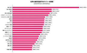 日本へのサイバー攻撃が急増　前年比30％増、ランサムウェア勢力図にも異変