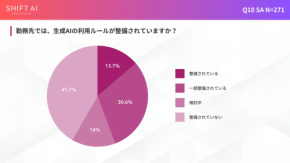 従業員50名未満の6割超が「AIを活用できない」　企業規模によるAX格差が鮮明に