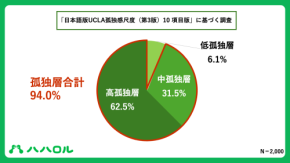 50代〜70代独身の「9割」が寂しさを実感!? ちょっとした話をする相手もいないシニア世代のリアル