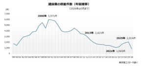 12年ぶりに倒産が2,000件超え!? 深刻な人手不足と資材高騰に揺れる「建設業界」の大ピンチと格差のリアル