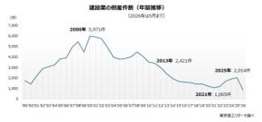 12年ぶりに倒産が2,000件超え!? 深刻な人手不足と資材高騰に揺れる「建設業界」の大ピンチと格差のリアル