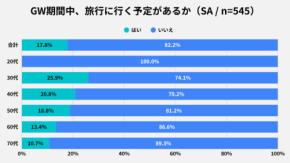GW旅行「行かない」が8割超。20代は全員が見送り? 混雑回避の“巣ごもり連休”が鮮明に