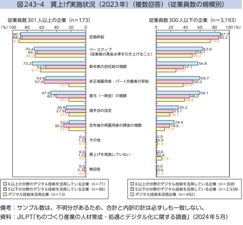 賃上げ実施状況（2023年）（