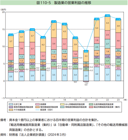 製造業の営業利益の推移