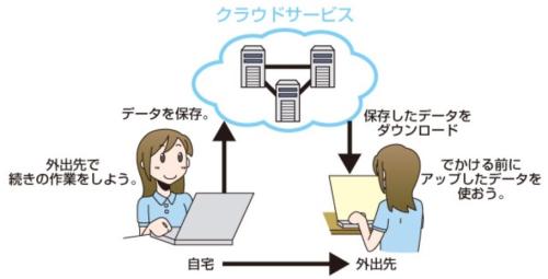 クラウドサービスの利用がDX成功のカギ