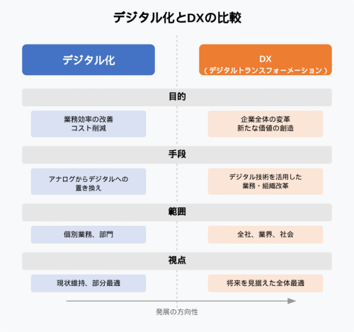 デジタル化とDXの比較