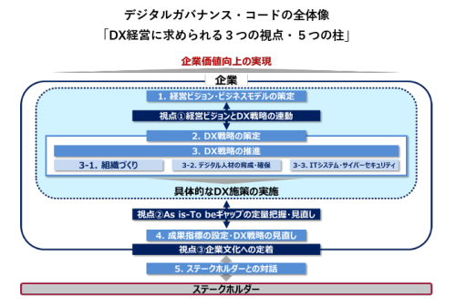 デジタルガバナンス・コードの全体像 「DX経営に求められる3つの視点・5つの柱」
