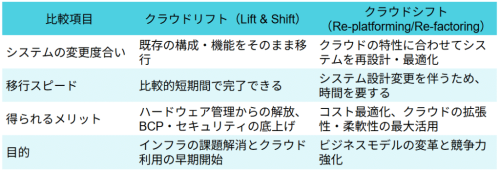 クラウドリフトとクラウドシフトの比較表 比較項目 クラウドリフト（Lift &Shift） "クラウドシフト （Re-platforming/Re-factoring）"システムの変更度合い 既存の構成・機能をそのまま移行 クラウドの特性に合わせてシステムを再設計・最適化 移行スピード 比較的短期間で完了できる システム設計変更を伴うため、時間を要する 得られるメリット ハードウェア管理からの解放、BCP・セキュリティの底上げ コスト最適化、クラウドの拡張性・柔軟性の最大活用 目的 インフラの課題解消とクラウド利用の早期開始 ビジネスモデルの変革と競争力強化