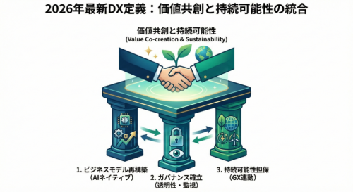 5分でわかる最新DX定義：価値共創と持続可能性の統合