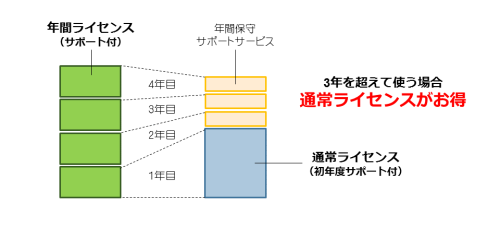 3．デバイス単位の定額課金。コストを劇的に改善するライセンス体系の正体