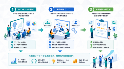 DX人材育成の3ステップ｜既存社員を「共創型リーダー」へリスキリングする手順