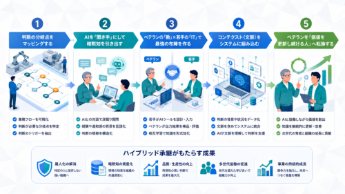 最強の現場を作る「ハイブリッド承継」5ステップ