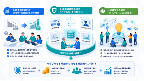 ハイブリッド承継がもたらす経営的インパクト