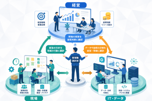 翻訳すべき三方向:経営・現場・IT/データ
