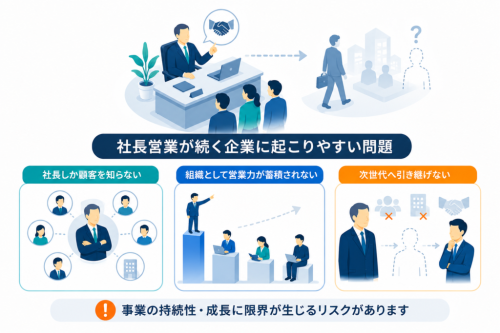 社長営業が続く企業に起こりやすい問題は、社長しか顧客を知らない、組織として営業力が蓄積されない、次世代へ引き継げない