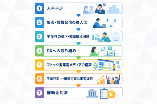 【人手不足から仕組み化への流れ】<br /><br /> 人手不足 ↓ 集客・情報発信の属人化 ↓ 生産性の低下・知識継承困難 ↓ DXへの取り組み ↓ ストック型集客メディアの構築 ↓ 生産性向上・継続可能な集客体制 ↓ 補助金対象