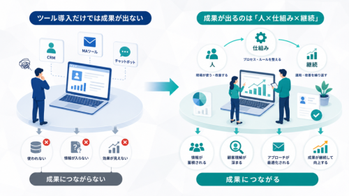 なぜツール導入だけでは成果が出ないのか