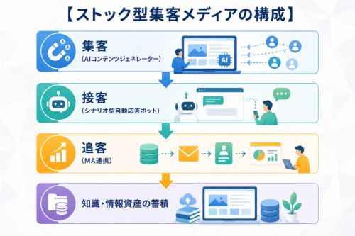 【ストック型集客メディアの構成】<br /><br /> 集客 （AIコンテンツジェネレーター） ↓ 接客 （シナリオ型自動応答ボット） ↓ 追客 （MA連携） ↓ 知識・情報資産の蓄積