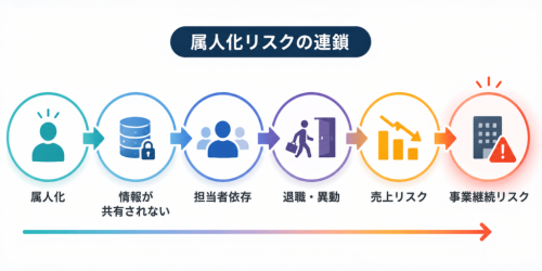 【属人化リスクの連鎖】 属人化 ↓ 情報が共有されない ↓ 担当者依存 ↓ 退職・異動 ↓ 売上リスク ↓ 事業継続リスク