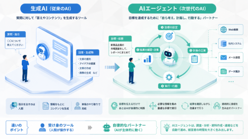 AIエージェント時代とは何か