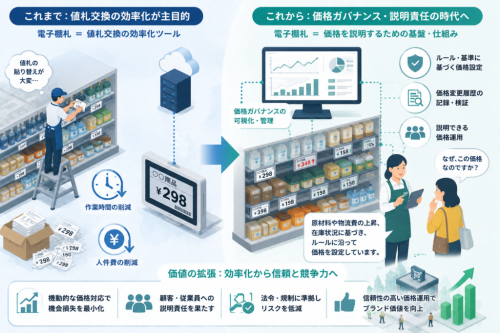 電子棚札が「値札交換の効率化」だけで語れなくなった背景