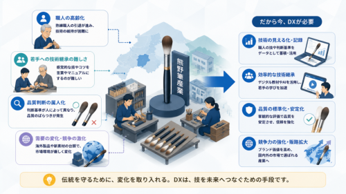 なぜ今「伝統工芸のDX」なのか：熊野筆産業に凝縮された構造課題