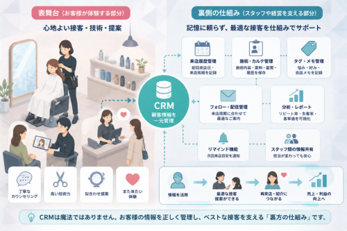 美容室CRMは魔法ではなく「接客を支える裏側の仕組み」