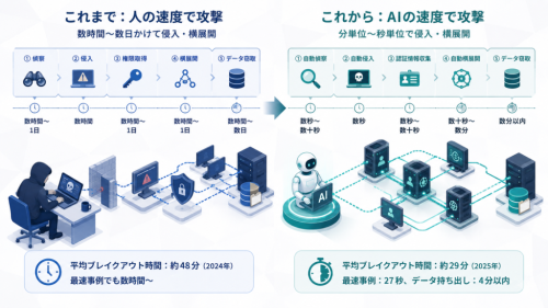 攻撃速度は「人の速度」から「AIの速度」へ切り替わった