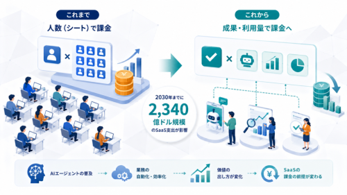 Gartnerが示した2,340億ドル：SaaSの前提が変わり始めた
