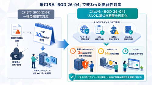 米CISAが打ち出した『BOD 26-04』:脆弱性対応の何が変わったのか