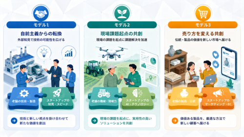 参考にしたい3つの共創モデル：目的別に読み解く