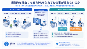 RPAを入れたのに仕事が減らない｜バックオフィス自動化で見落とす5つの落とし穴