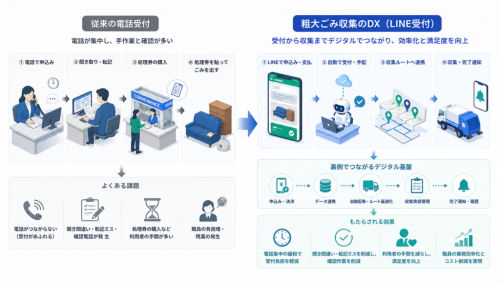 事例1:粗大ごみ収集のDXが示す「後工程までつなげる」意味