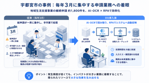 参考事例：宇都宮市に見る「毎年3月の大量処理」への着眼