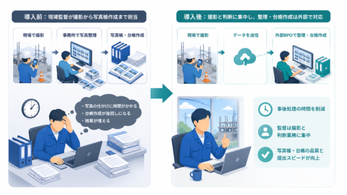 事例1：写真整理・写真帳作成の負担を減らす（株式会社竹延）