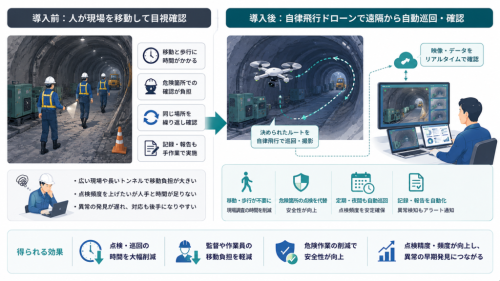 事例4：巡回点検の移動と反復作業を減らす（青木あすなろ建設株式会社）