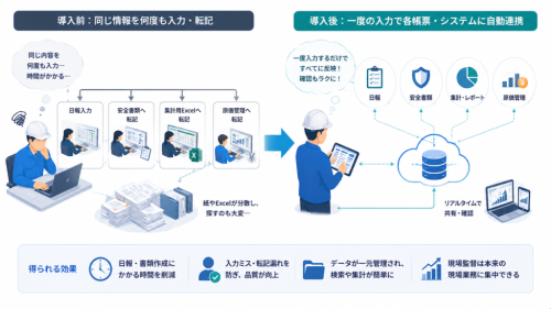 事例2：日報・作業予定の二重入力を減らす（株式会社竹中工務店）
