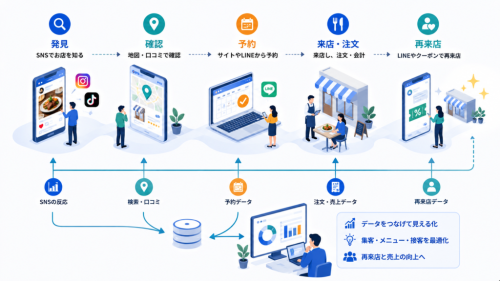 なぜ今、飲食店のSNS運用は「予約と再来店」までつなぐ段階に入ったのか
