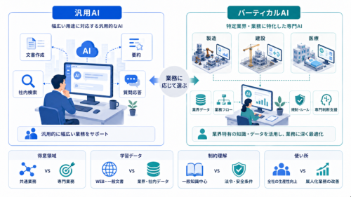 バーティカルAIと汎用AIの違い