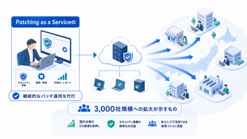 Patching as a Serviceを3,000社規模へ拡大し、AI防御を業務基盤として広げる動きを示す図解
