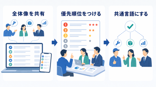業務の全体像を共有し、優先順位を付け、経営と現場の共通言語にする役割を示す図解