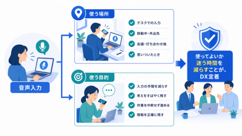 使ってよいか迷う時間を減らすことが、DX定着を助けるを中心に、この章で扱う状況と意味を分かりやすく整理した図解