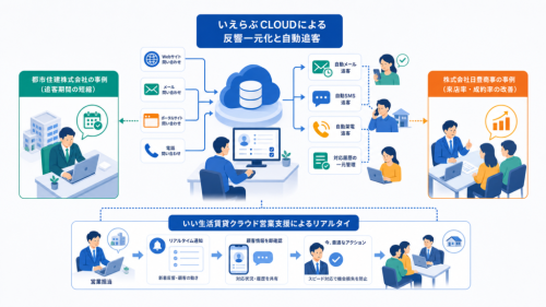 えらぶCLOUDによる反響一元化と自動追客と都市住建株式会社の事例を中心に、この章で扱う要素の関係を整理した図解